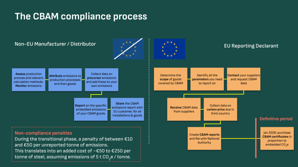 CBAM compliance process